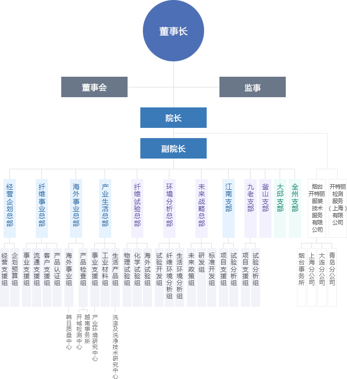 组织