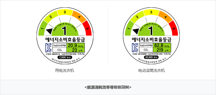 能源消耗效率等级级别例 - 用电洗衣机,电动滚筒洗衣机 