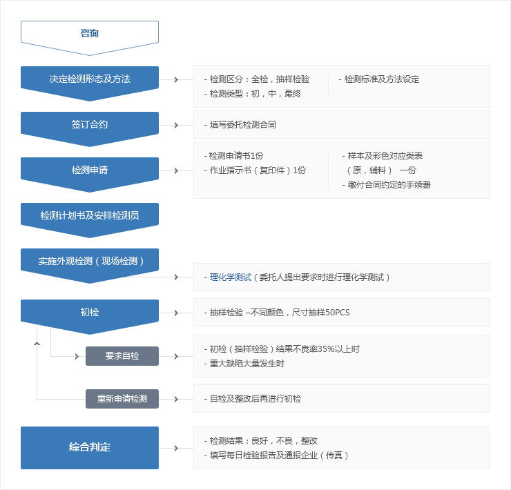 前往现场检测 逻辑