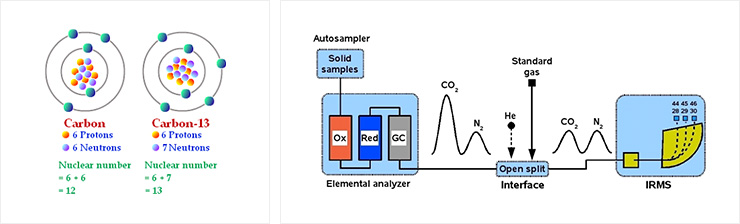 Applicable for the analysis of stable isotopes