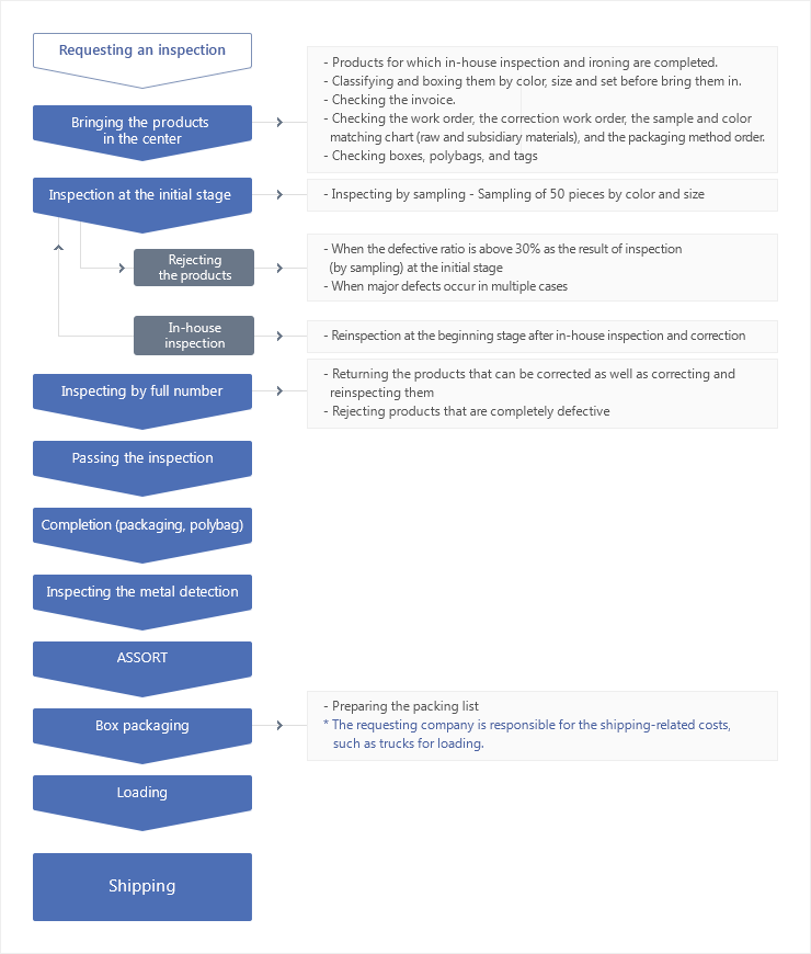 Carry-in inspection logic