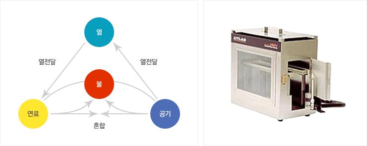 주요 시험항목 - 연소성 (Flammability)