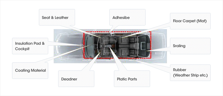 Seat & Leather / Adhesibe / Floor Carpet (Mat) / Sraling /Rubber (Weather Strip etc.) / Platic Parts / Deadner / Coating Material / Insulation Pad & Cockpit