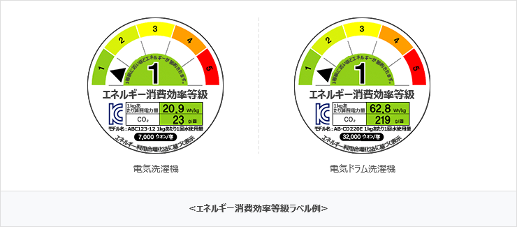 Examples of energy consumption efficiency grade labels - Electrical washing machines / Electrical drum washing machines