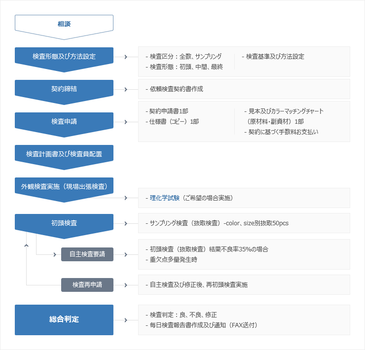 現場出張検査