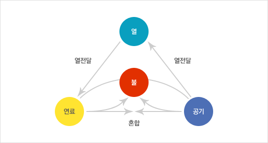 연료와 열, 불, 공기의 순환과정