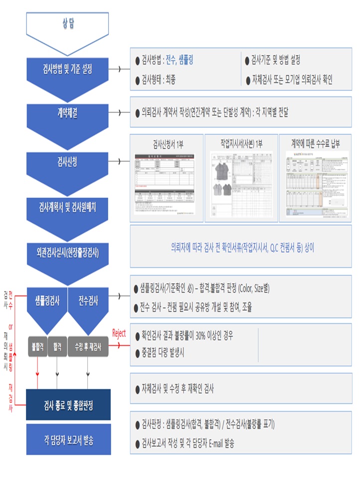 검사절차(현장 출장 검사)