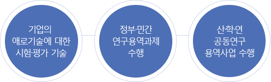 기업의 애로기술에 대한 시험·평가 기술 / 정부·민간 연구용역과제 수행 / 산·학·연 공동연구 용역사업 수행