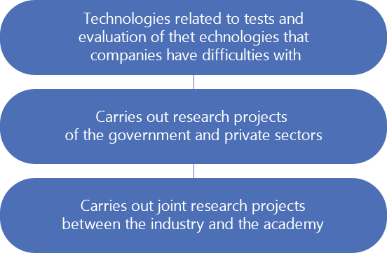 기업의 애로기술에 대한 시험·평가 기술 / 정부·민간 연구용역과제 수행 / 산·학·연 공동연구 용역사업 수행