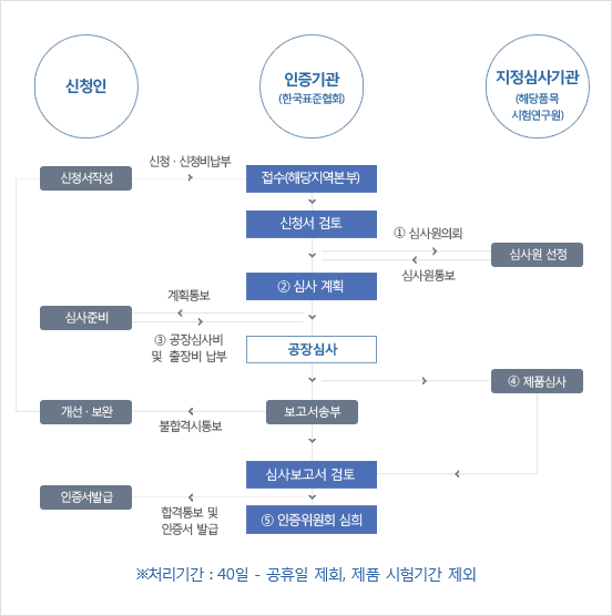 업무절차 순서도