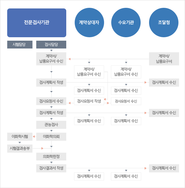 업무절차 순서도